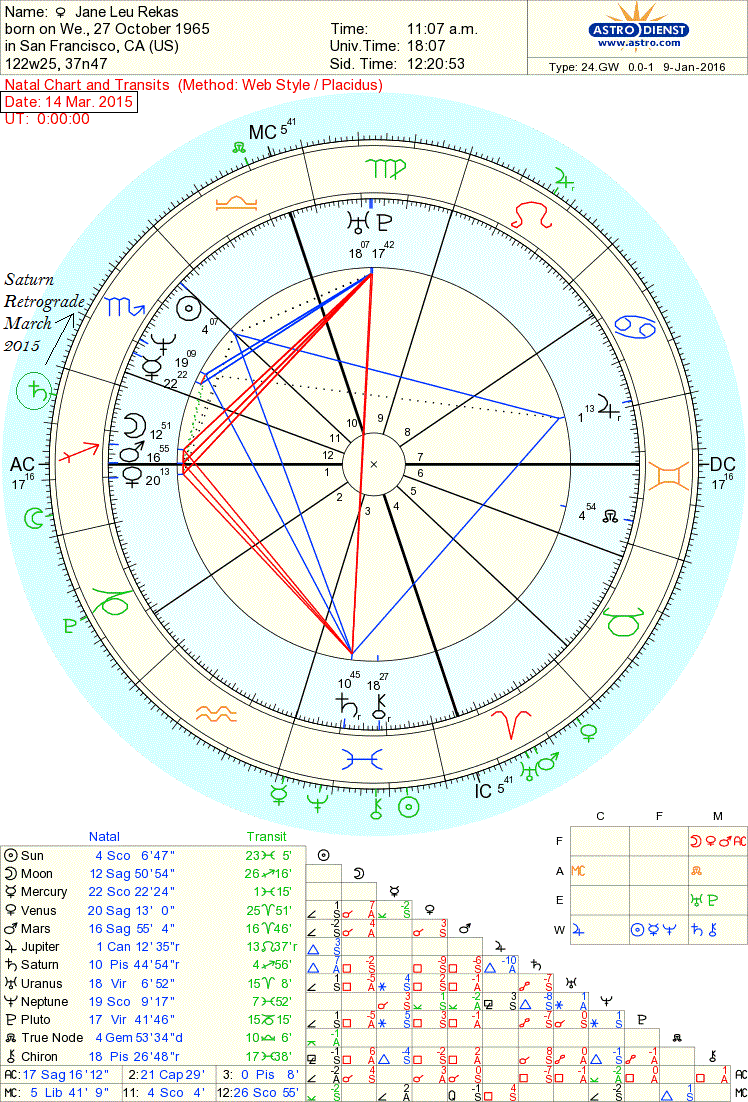 Astrolada Chart